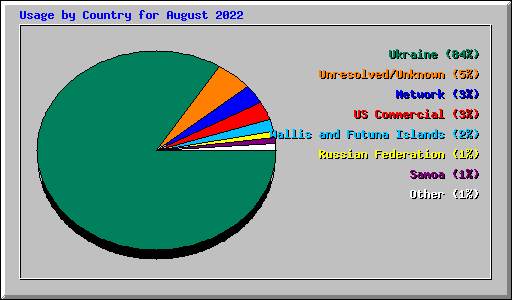 Usage by Country for August 2022