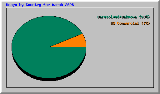 Usage by Country for March 2026