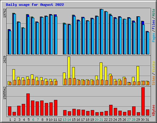 Daily usage for August 2022