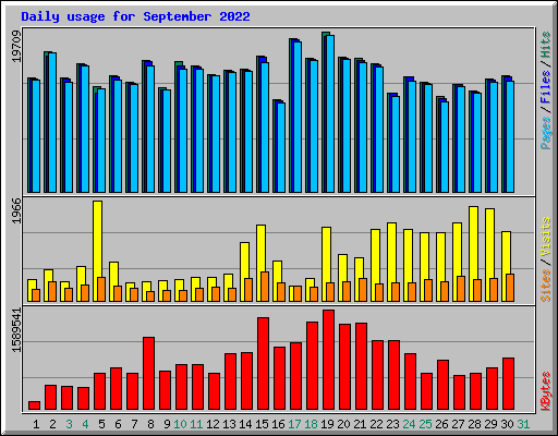 Daily usage for September 2022