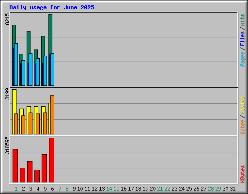 Daily usage for June 2025