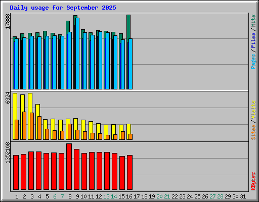 Daily usage for September 2025