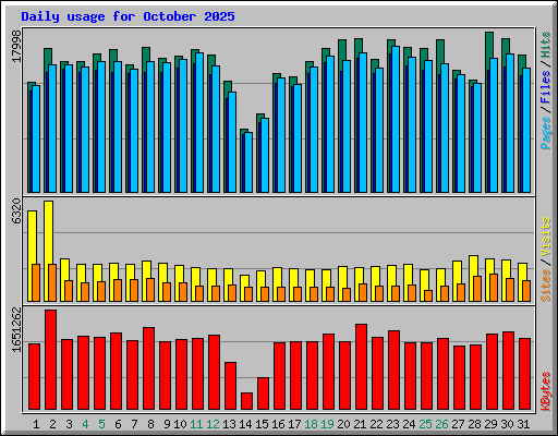 Daily usage for October 2025