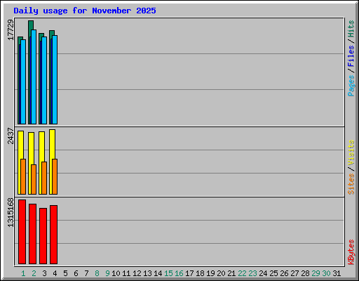 Daily usage for November 2025