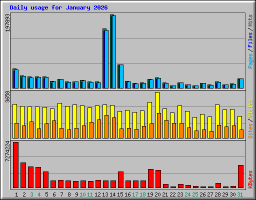 Daily usage for January 2026