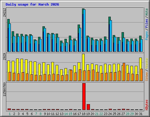 Daily usage for March 2026