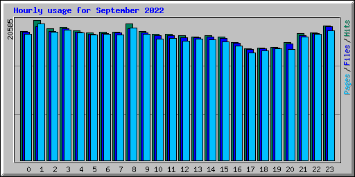 Hourly usage for September 2022