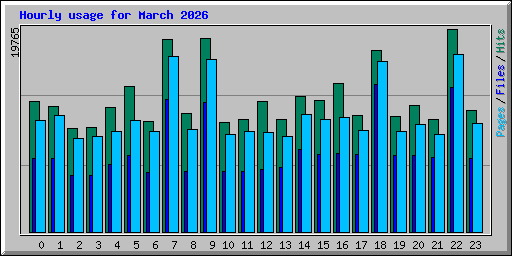 Hourly usage for March 2026