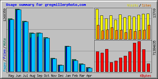 Usage summary for gregmillerphoto.com